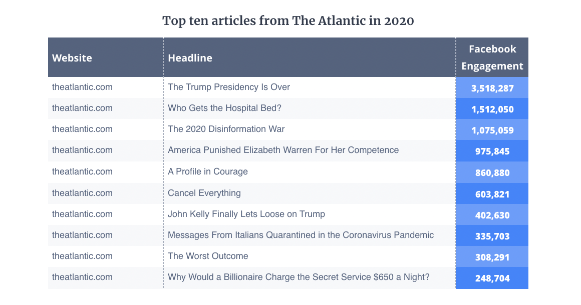 The top ten stories from the Atlantic in 2020 by engagement