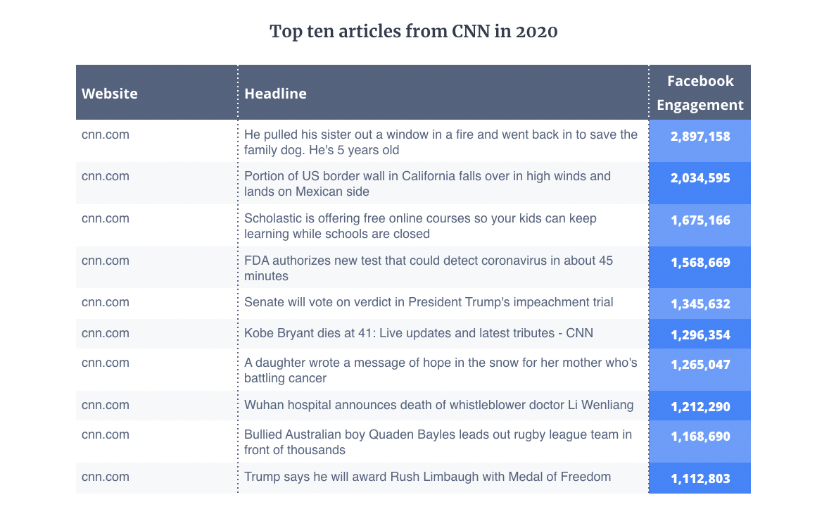 The top ten stories from CNN in 2020 by engagement