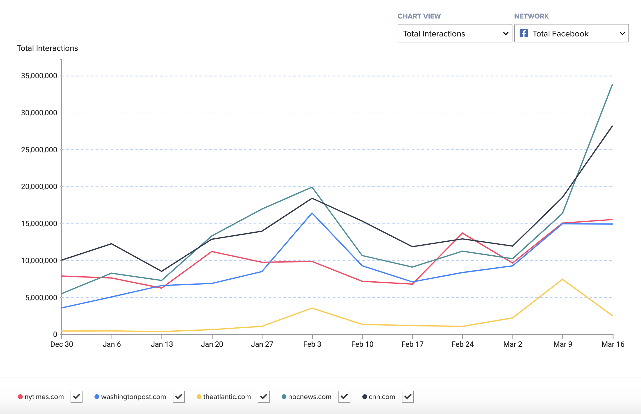 Graph of engagement for the five high-performing publishers in 2020