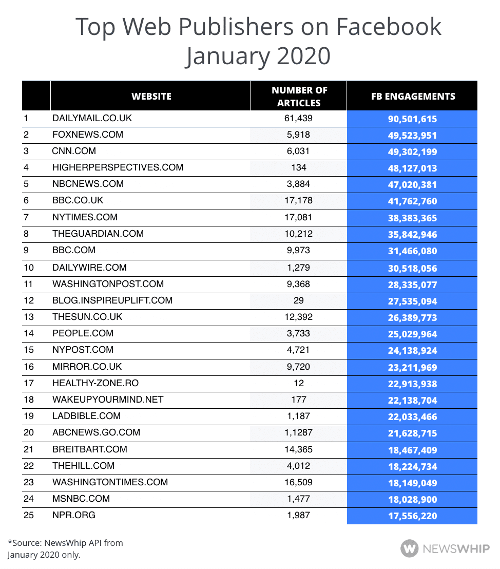 Chart showing the top 25 publishers on Facebook in January 2020, ranked by engagement