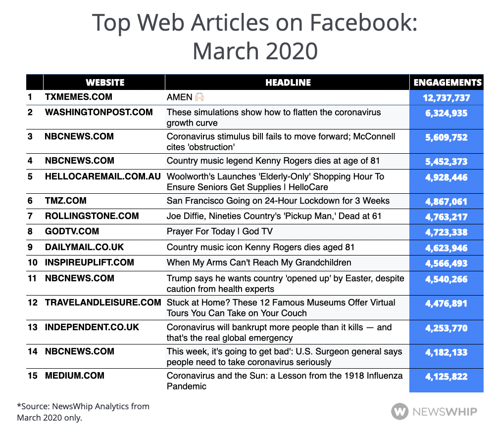 Chart showing the 15 most engaged articles on Facebook in March 2020, ranked by engagement
