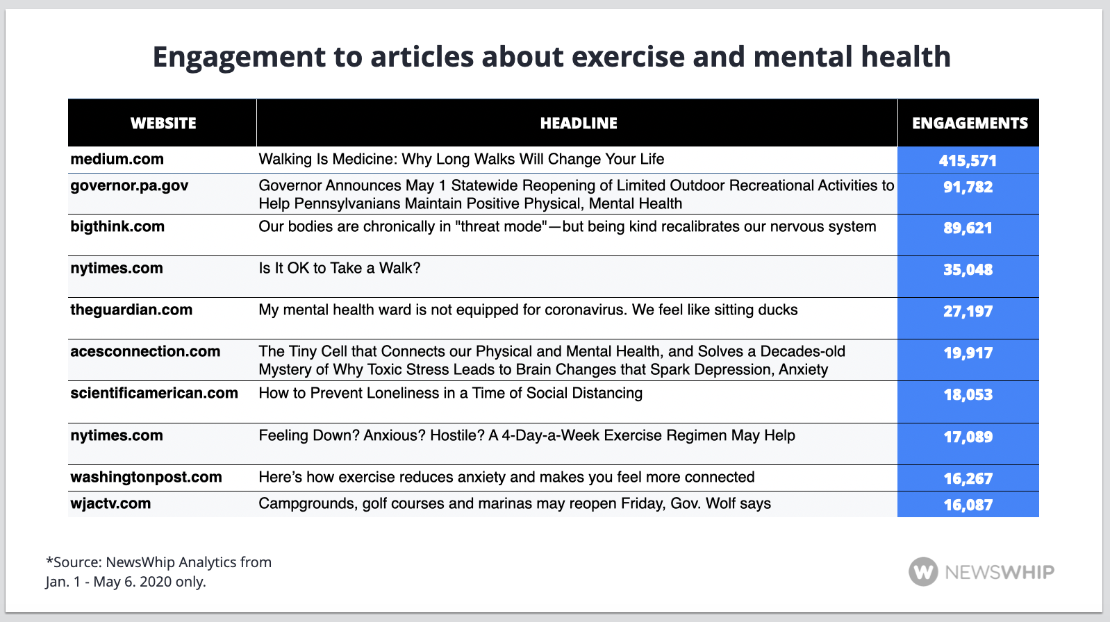 Chart of the top articles about exercise and mental health, ranked by engagement