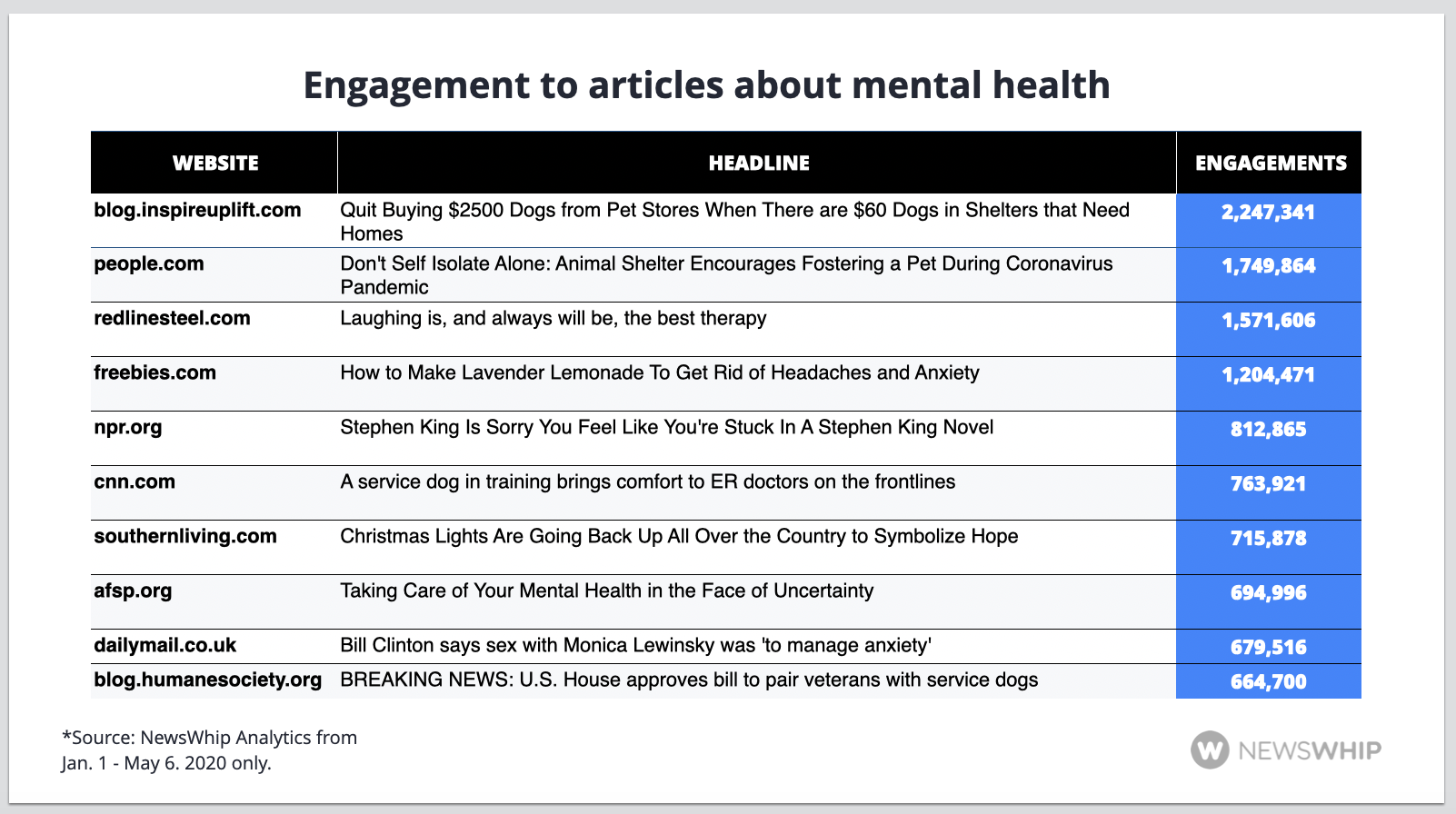 Chart showing the top articles about mental health in 2020, ranked by engagement