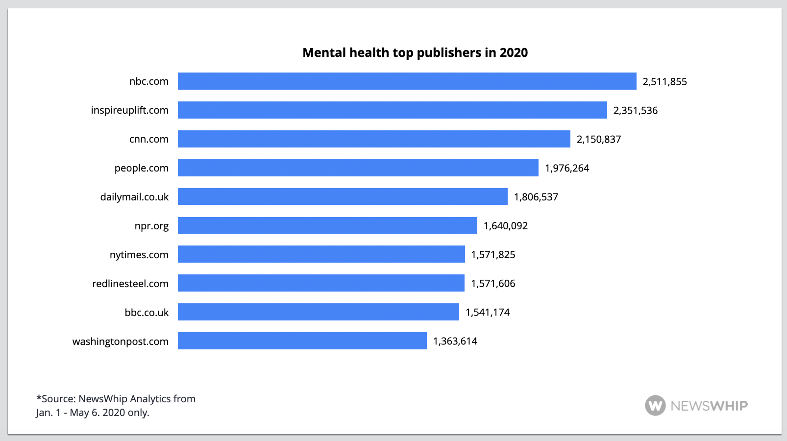 Histogram showing the top publishers of mental health content in 2020