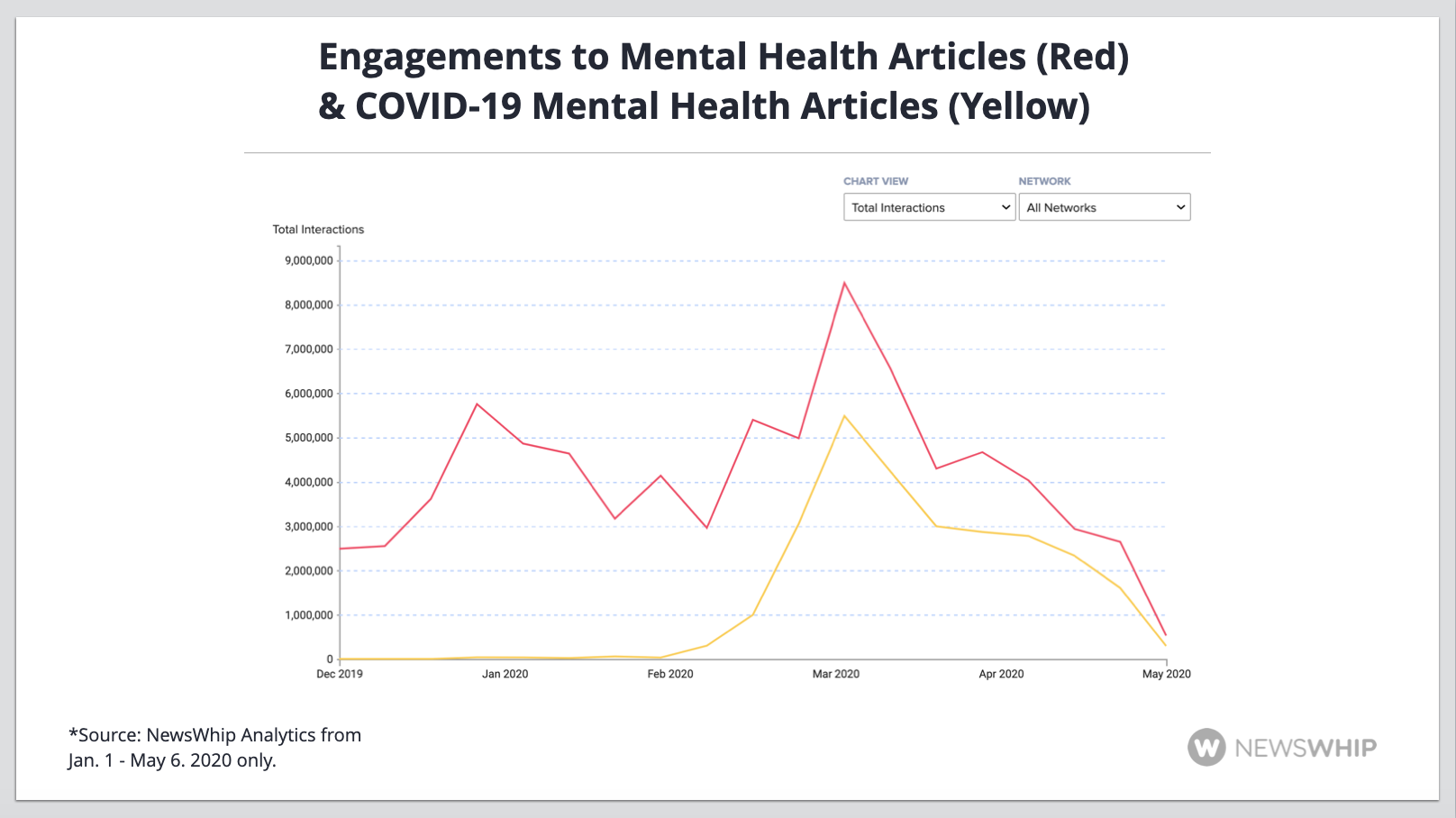 Line graph showing engagement to mental health vs. mental health and coronavirus over time