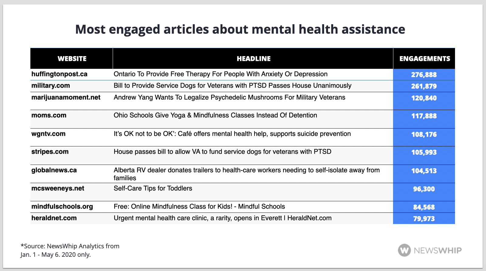 Chart showing the top articles about mental health initiatives in 2020, ranked by engagement