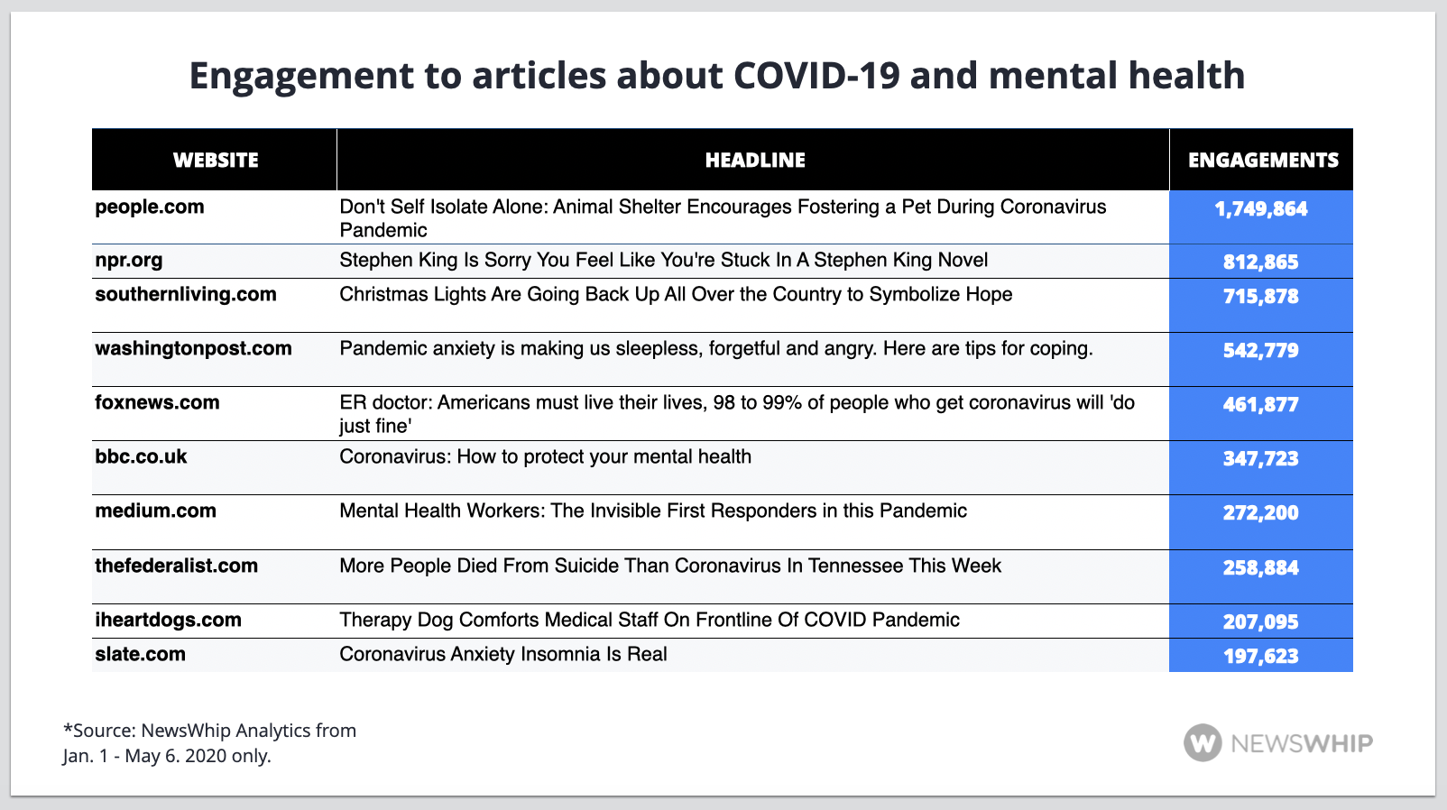 Chart showing the top articles about mental health and coronavirus, ranked by engagement