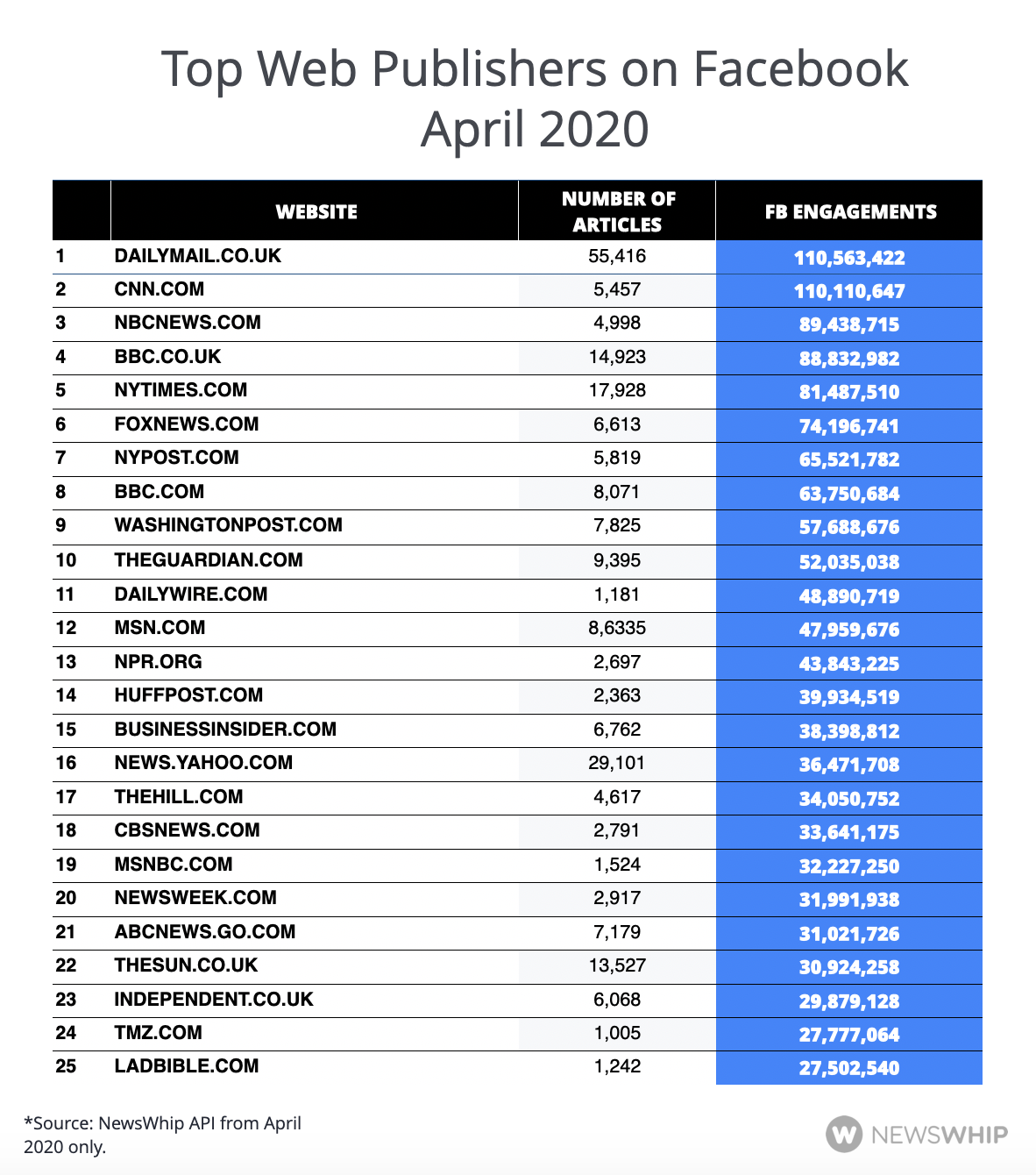 Chart showing the top 25 publishers on Facebook in April 2020