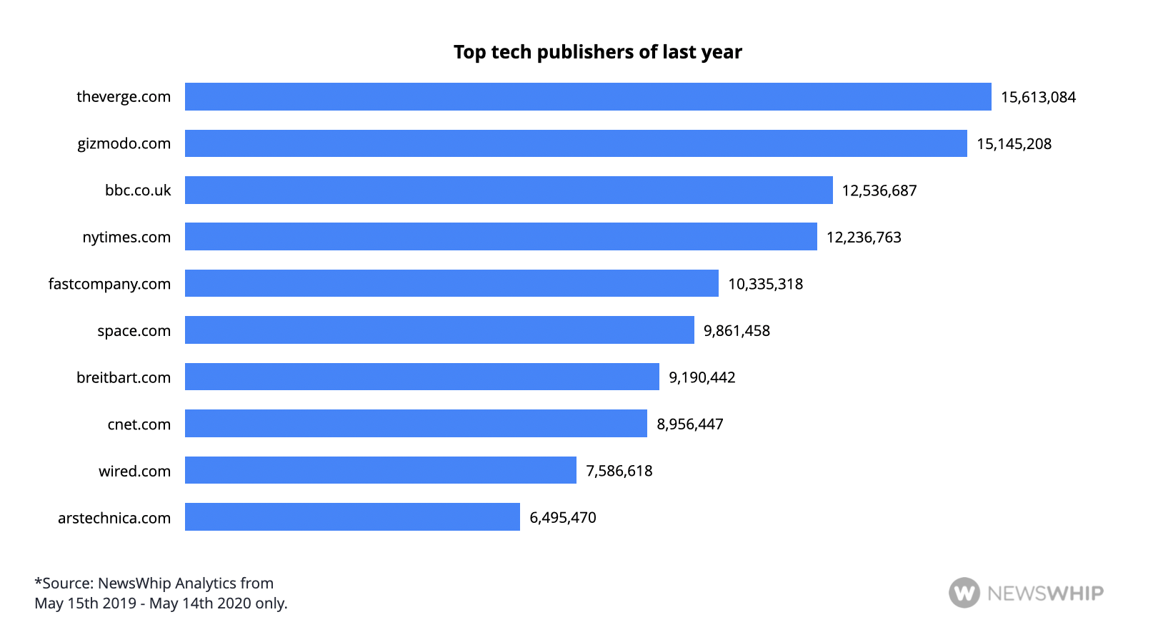 Histogram showing the top tech publishers of 2020