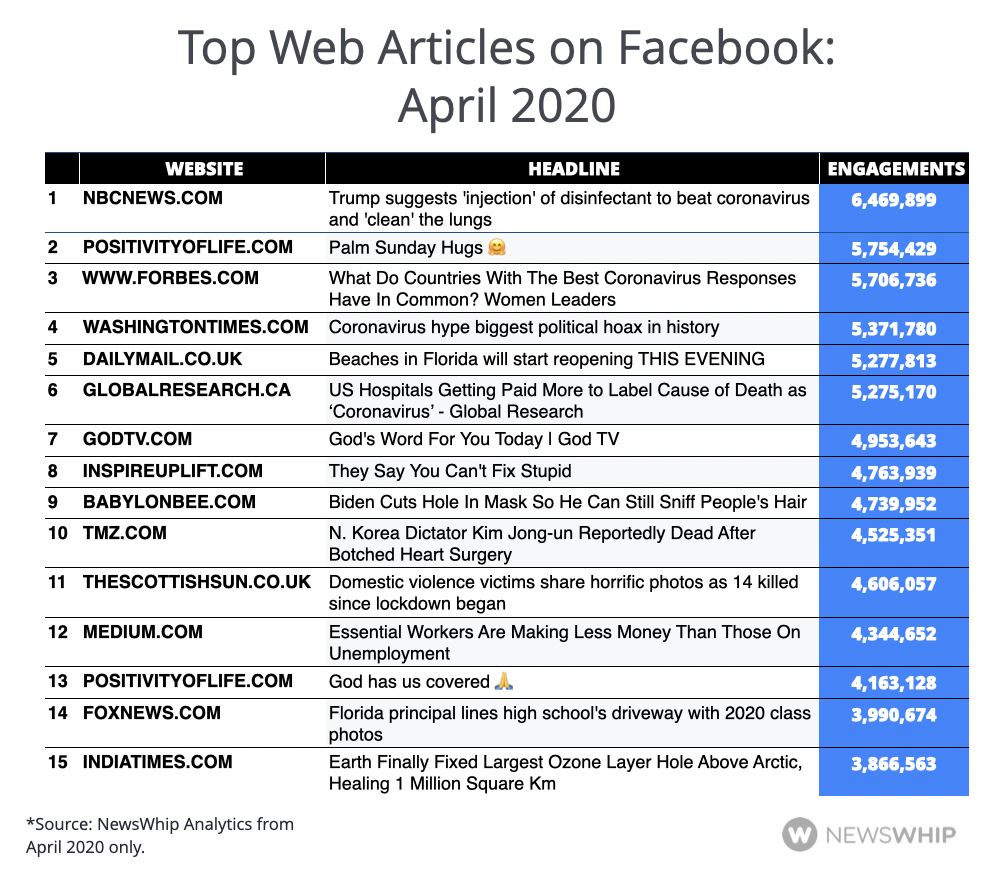 Chart showing the top articles on Facebook in April 2020 ranked by engagement