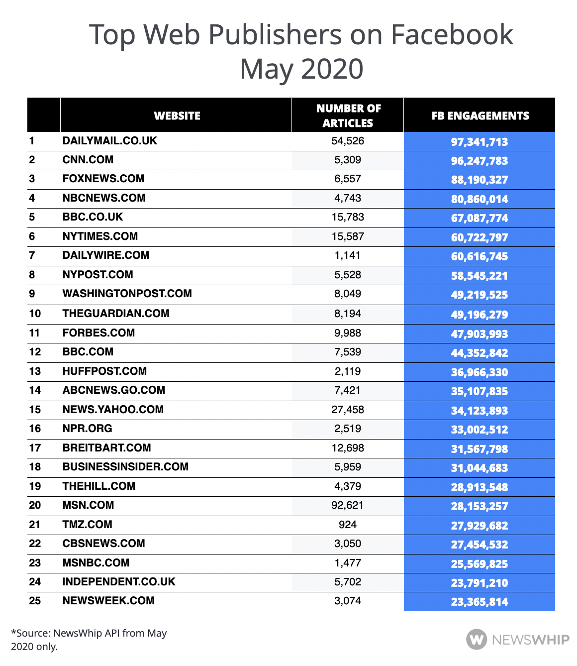 Chart showing the 25 most engaged publishers on Facebook in May 2020