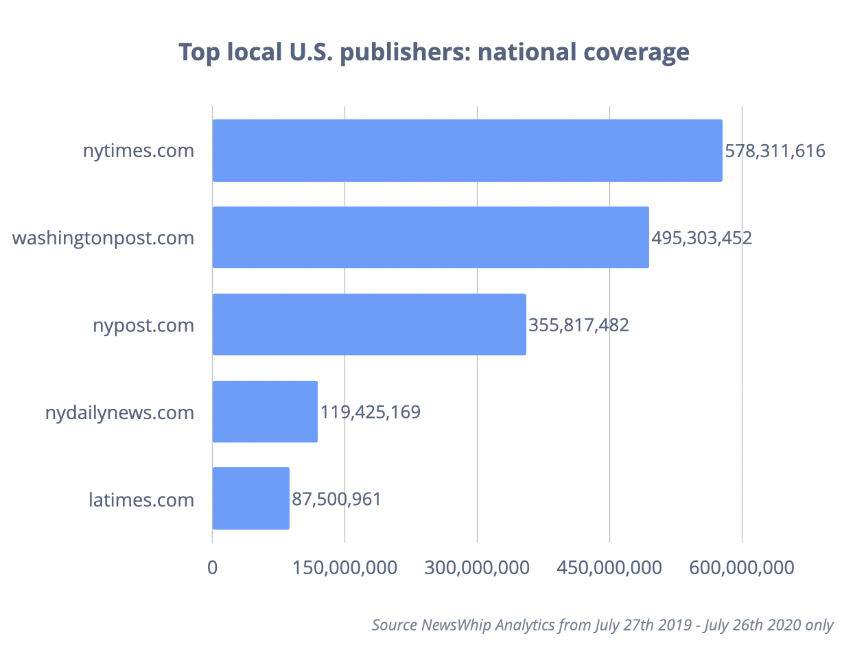 Chart showing the top local/national publishers of the last year, ranked by engagement