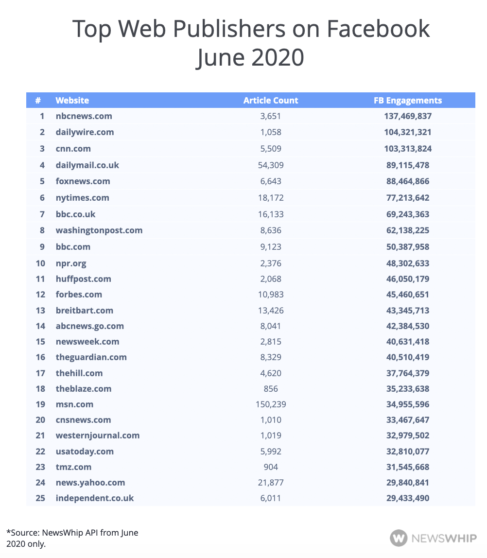 Table showing the top 25 publishers of June 2020 on Facebook, ranked by engagement