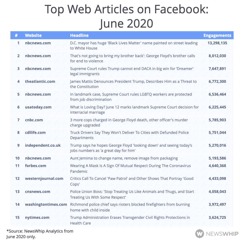 Chart showing the top articles on Facebook in June 2020, ranked by engagement