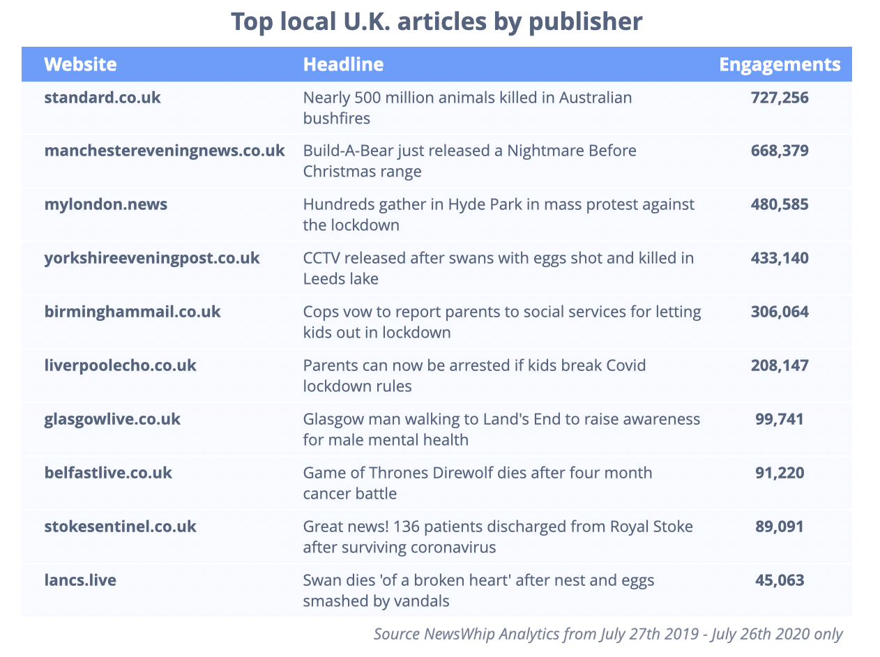 Chart showing the most engaged article for each local publisher in the U.K., ranked by engagement