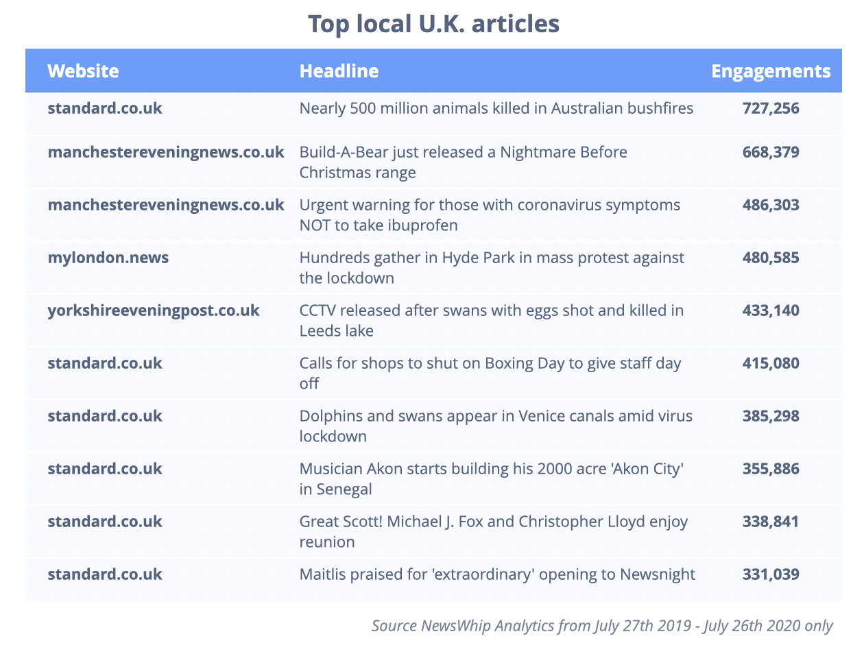 Chart showing the most engaged local articles in the U.K., ranked by enngagement