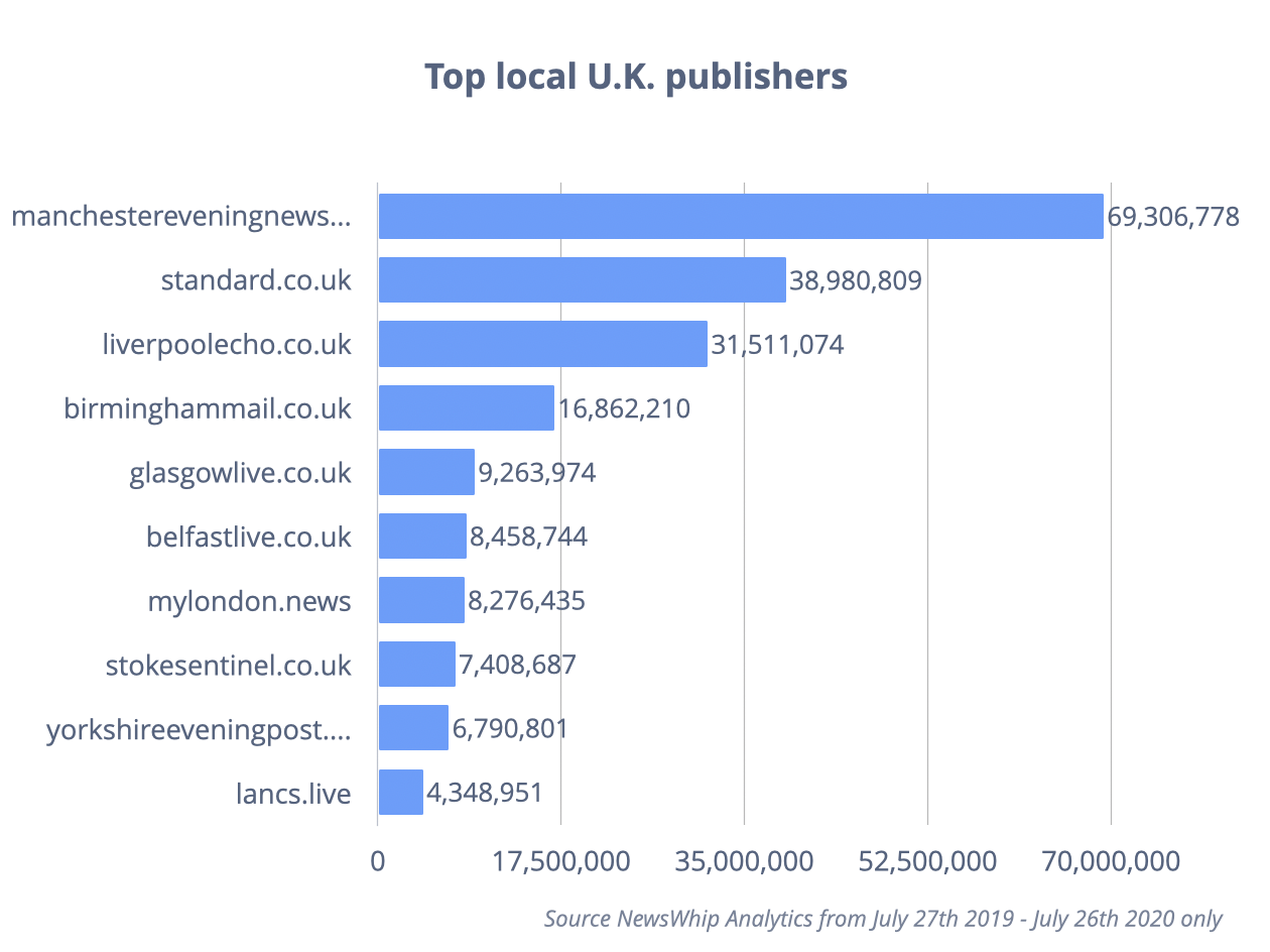 Histogram showing the top local publishers in the U.K., ranked by engagement