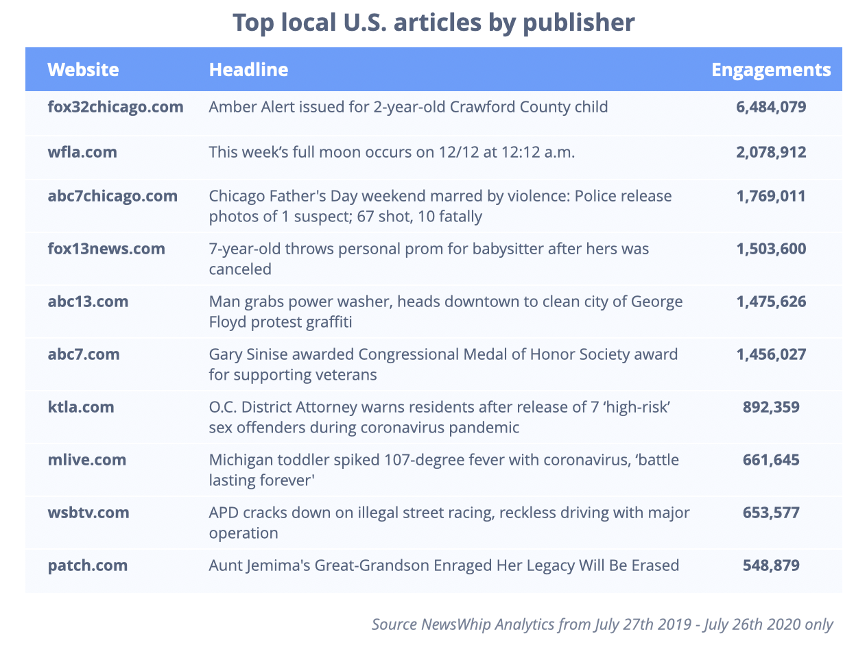 Chart showing the top article for each of the top local publishers in the U.S., ranked by engagement
