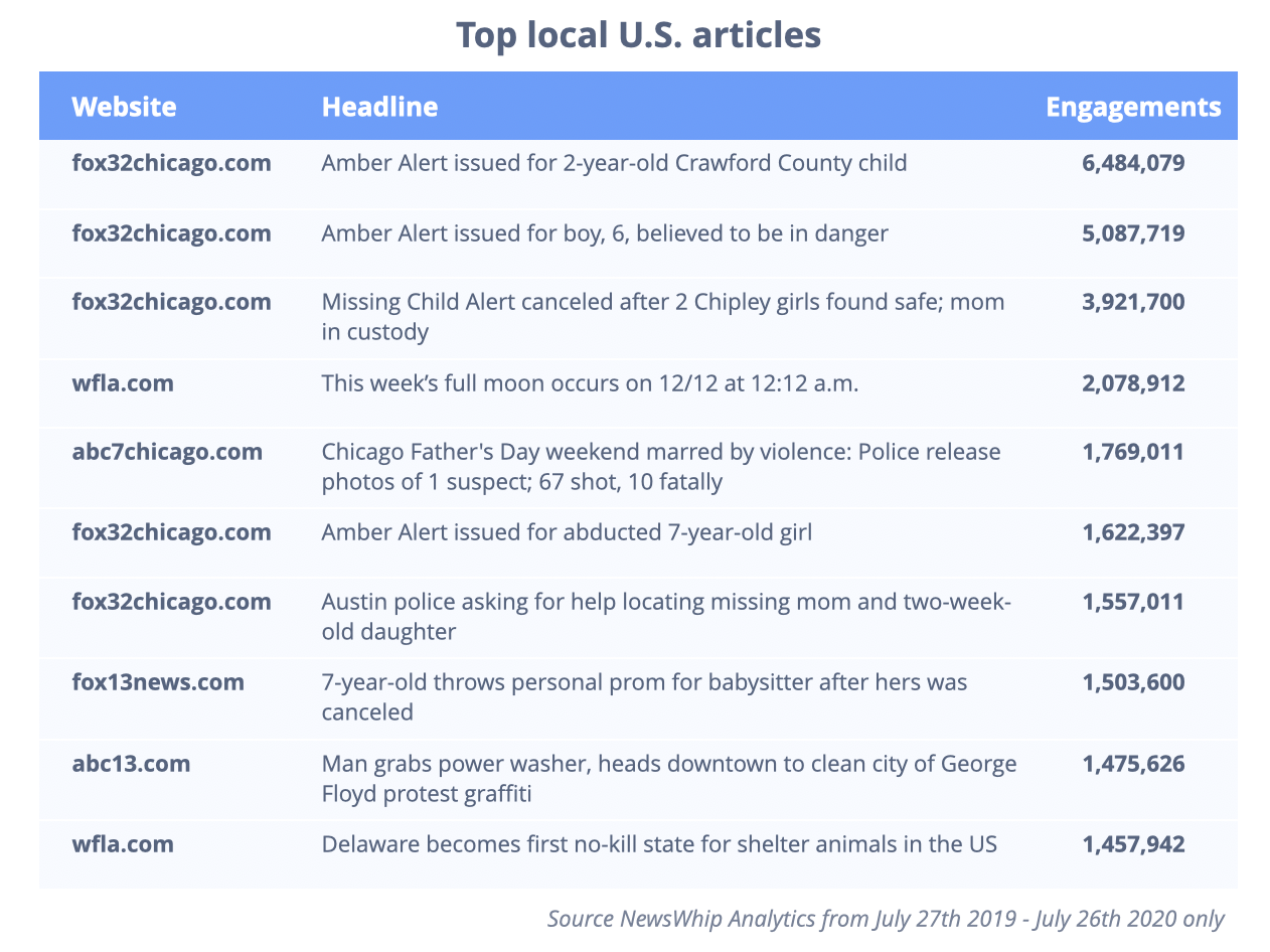 Chart showing the top local articles of the last year, ranked by engagement