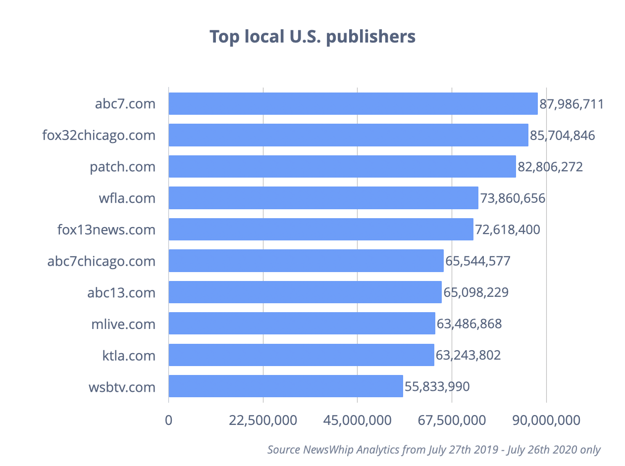 Histogram showing the top local U.S. publishers of the last year, ranked by engagement