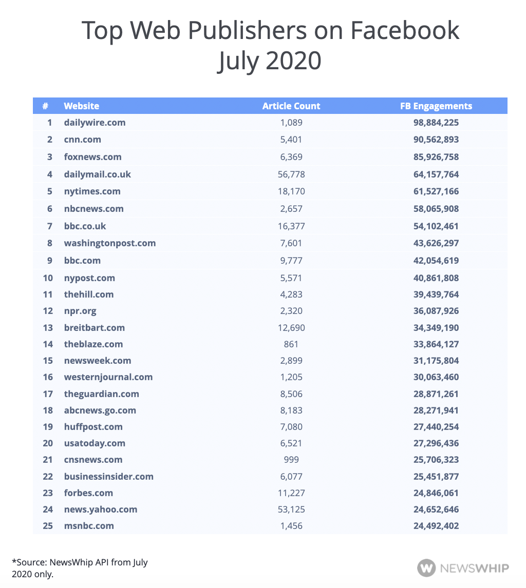 Chart showing the top 25 publishers of July 2020 on Facebook, ranked by engagement