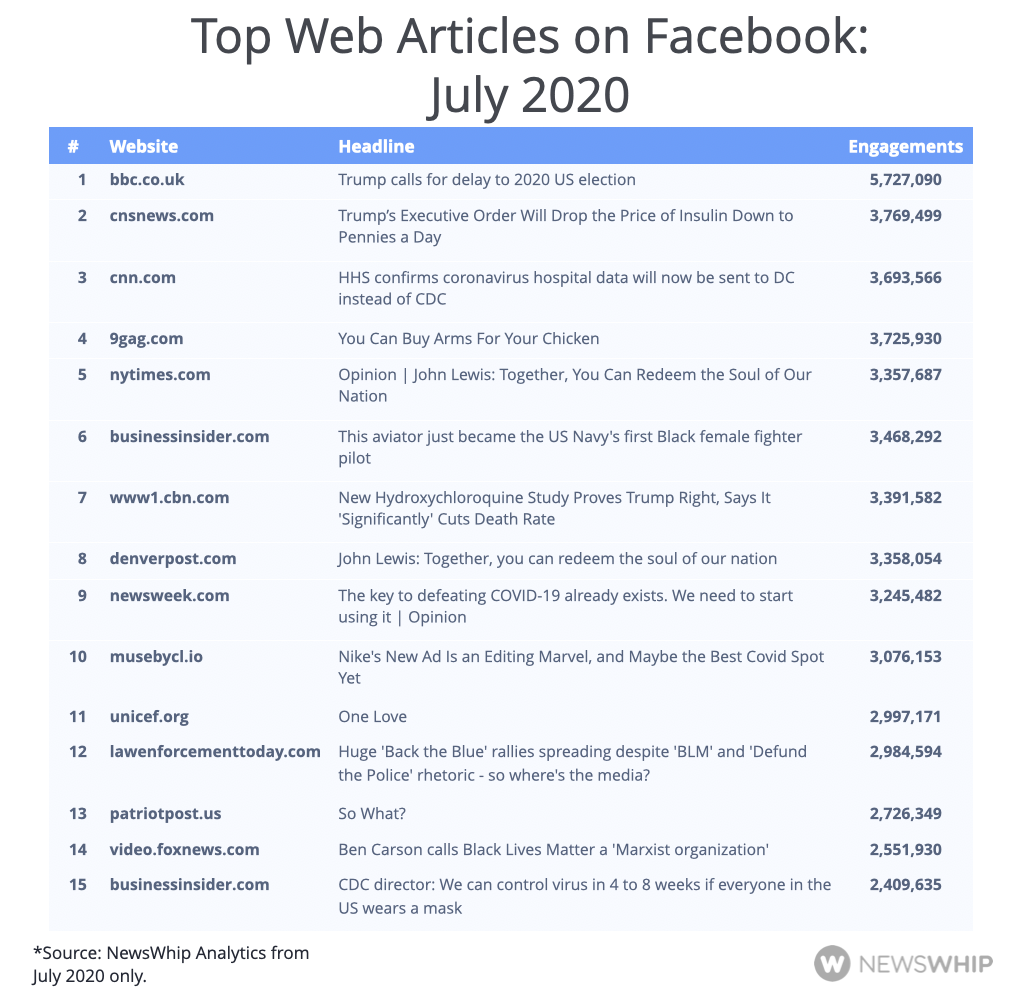 Table showing the top articles of July 2020 on Facebook, ranked by engagement