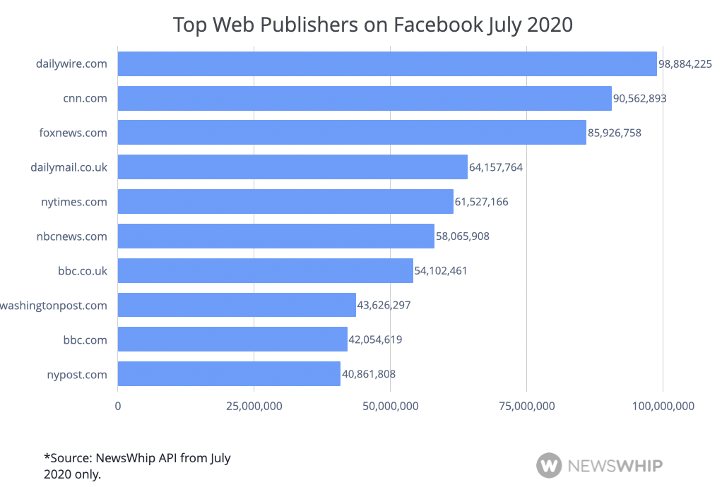 Histogram showing the top publishers on Facebook in July 2020 ranked by engagement