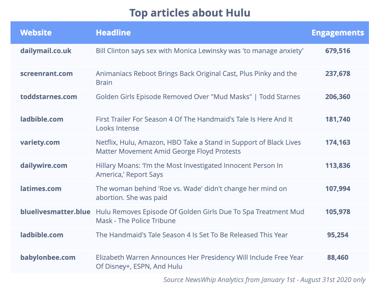 Chart showing the most engaged articles about Hulu in 2020, ranked by engagement