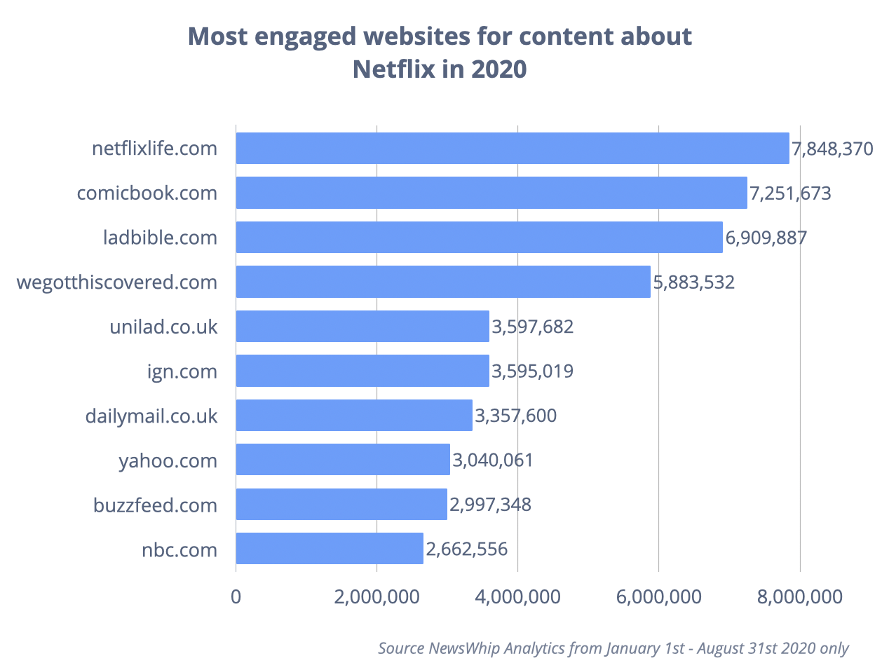 Histogram of the most engaged websites writing about Netflix, ranked by engagement