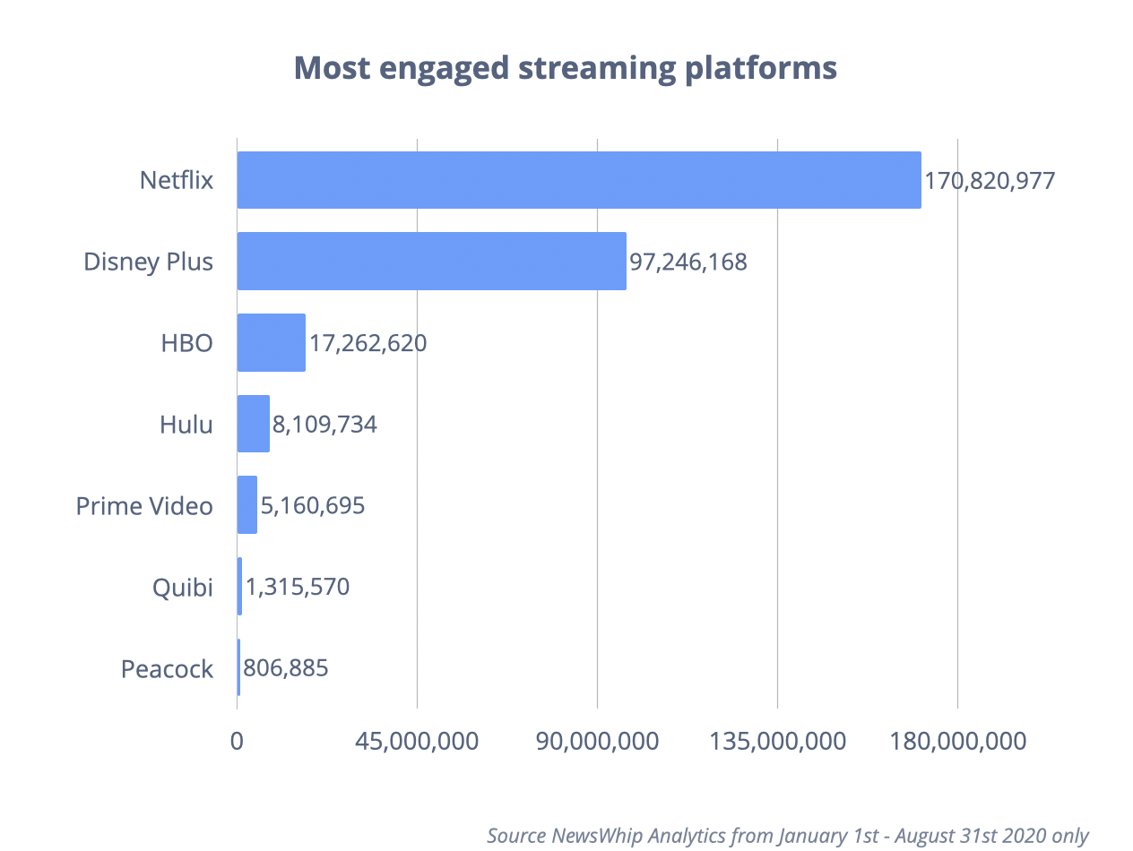 Histogram of the most engaged streaming platforms in 2020, ranked by engagement