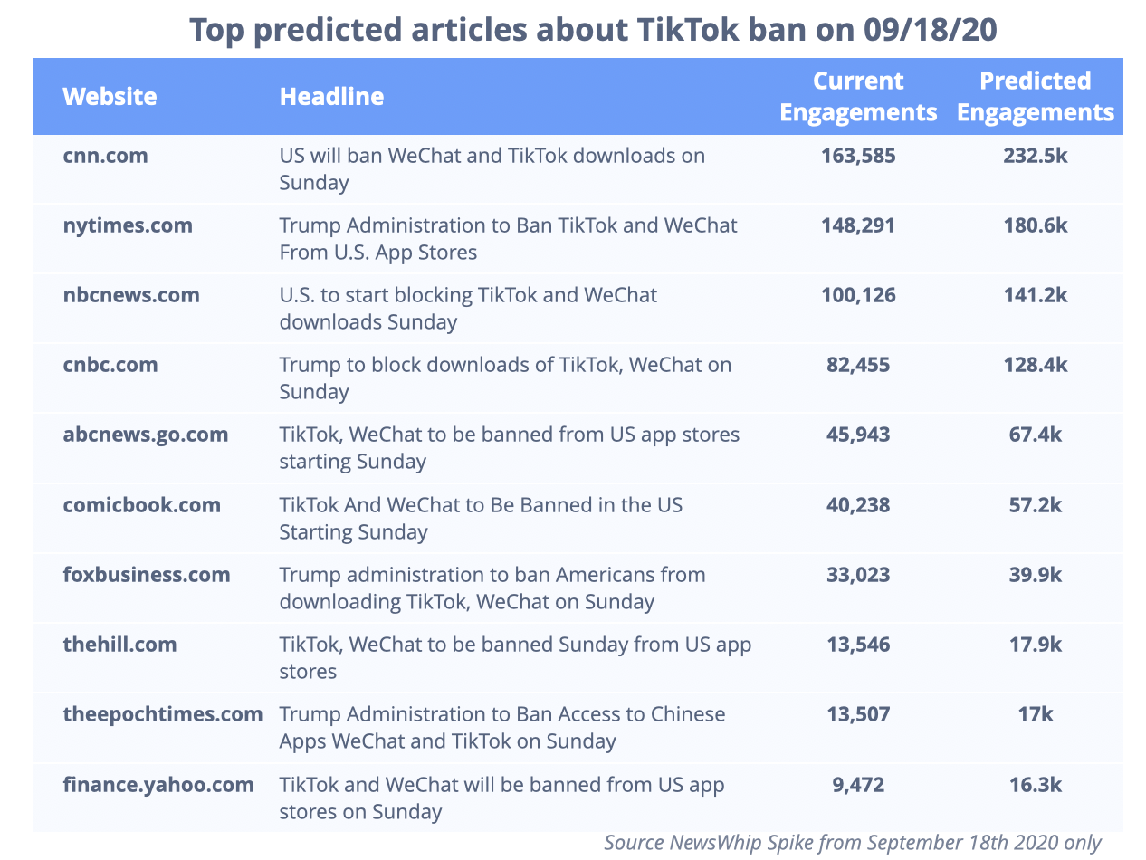 Chart showing the predicted engagement to articles about the TikTok ban written on 09/18