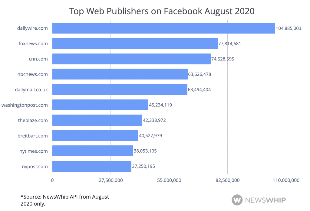 Histogram of the top ten publishers in August, ranked by Facebook engagement