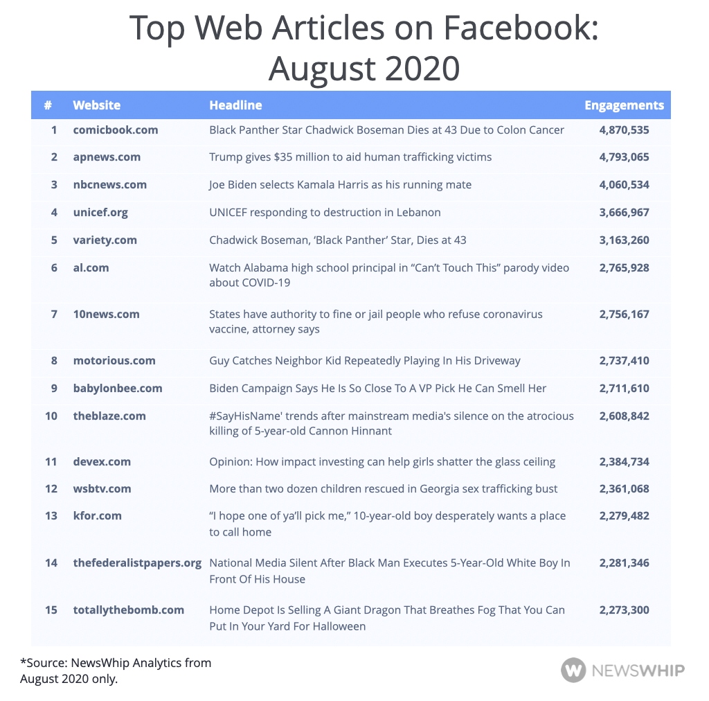 Chart showing the top articles of August 2020, ranked by Facebook engagement 