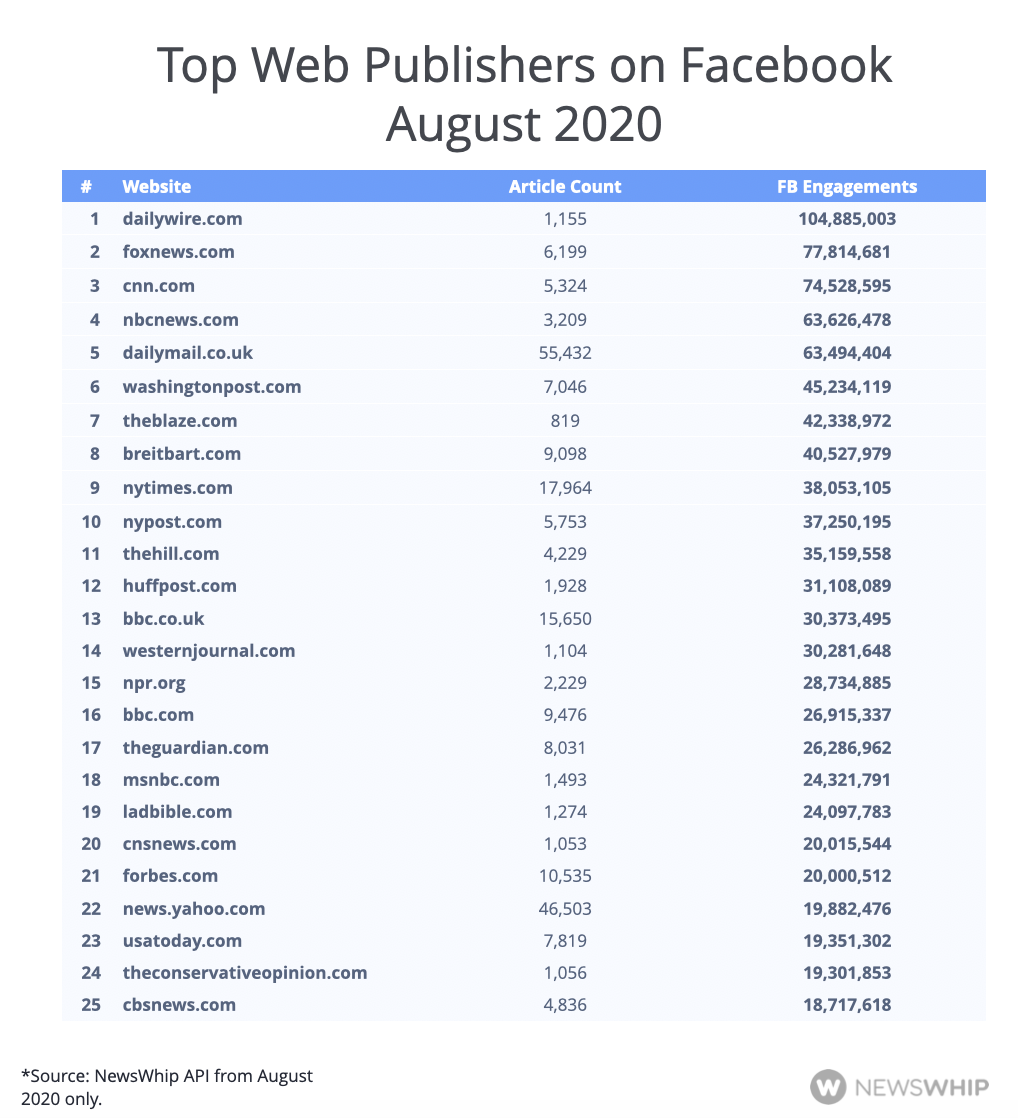 Chart showing the top publishers of August 2020, ranked by Facebook engagement