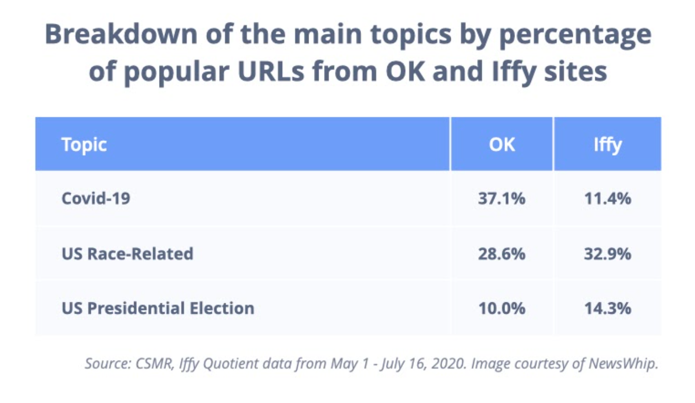 Chart showing the main topics by percentage of popular urls from OK and Iffy sites