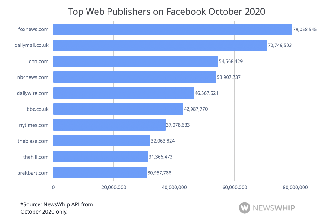 Histogram showing the most engaged publishers on Facebook in 2020, ranked by engagement