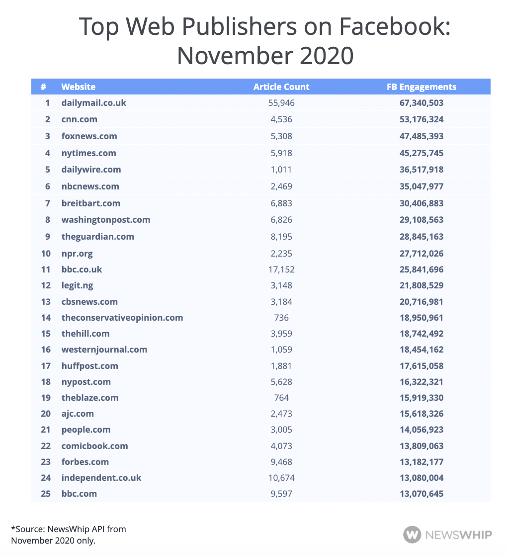 Chart showing the most engaged publishers on Facebook in November 2020, ranked by engagement