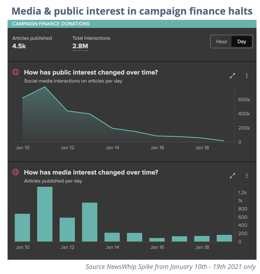 Screenshot showing media and public interest in campaign finance in January 2021