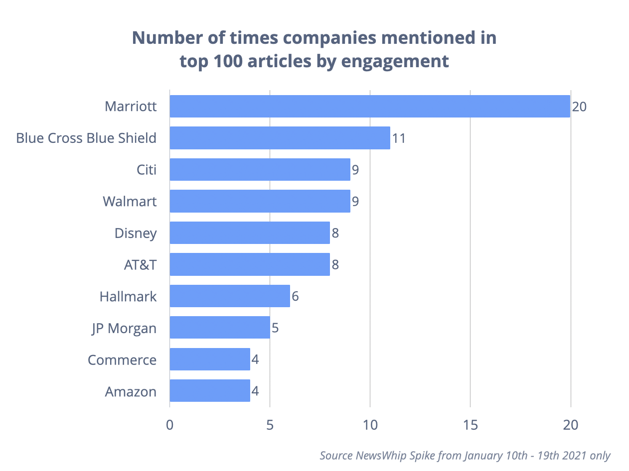 Chart showing the number of times different companies were mentioned in the top 100 campaign finance stories