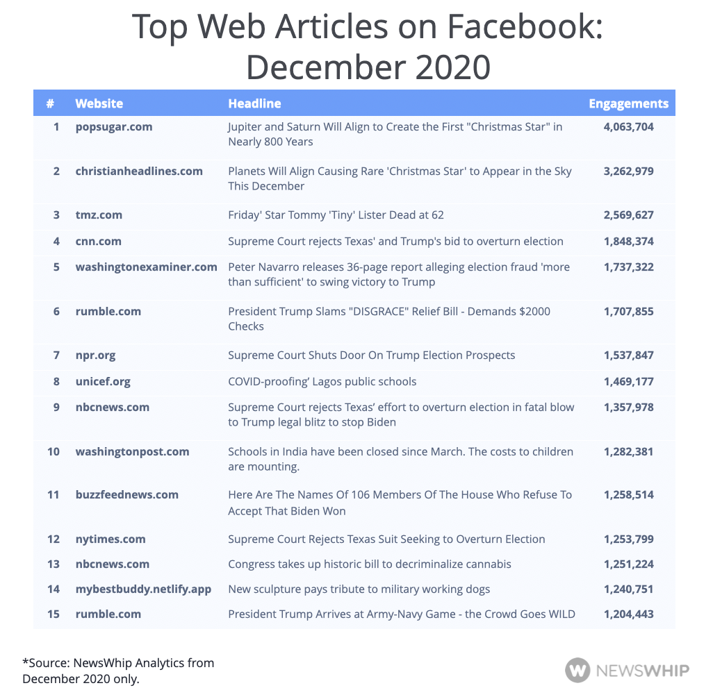 Table showing the most engaged articles on Facebook in December 2020