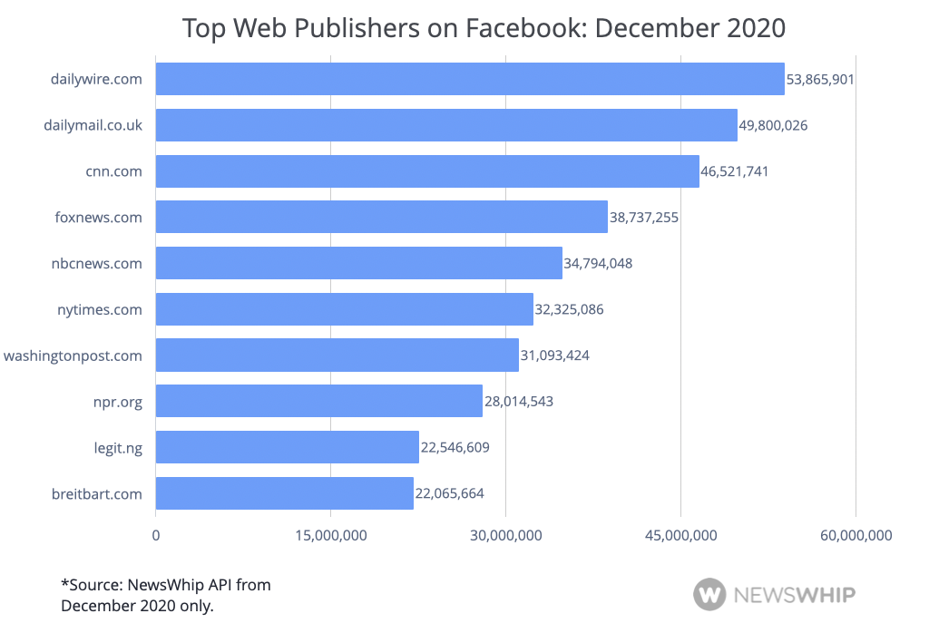 Chart showing the most engaged publishers on Facebook, ranked by engagement