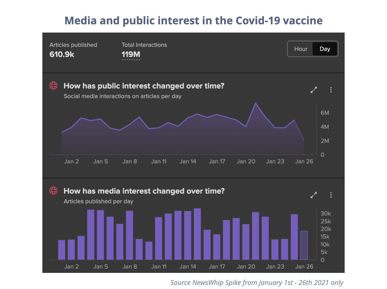 Covid-19 vaccine media and public interest Public and media interest in the Covid-19 vaccine in 2021