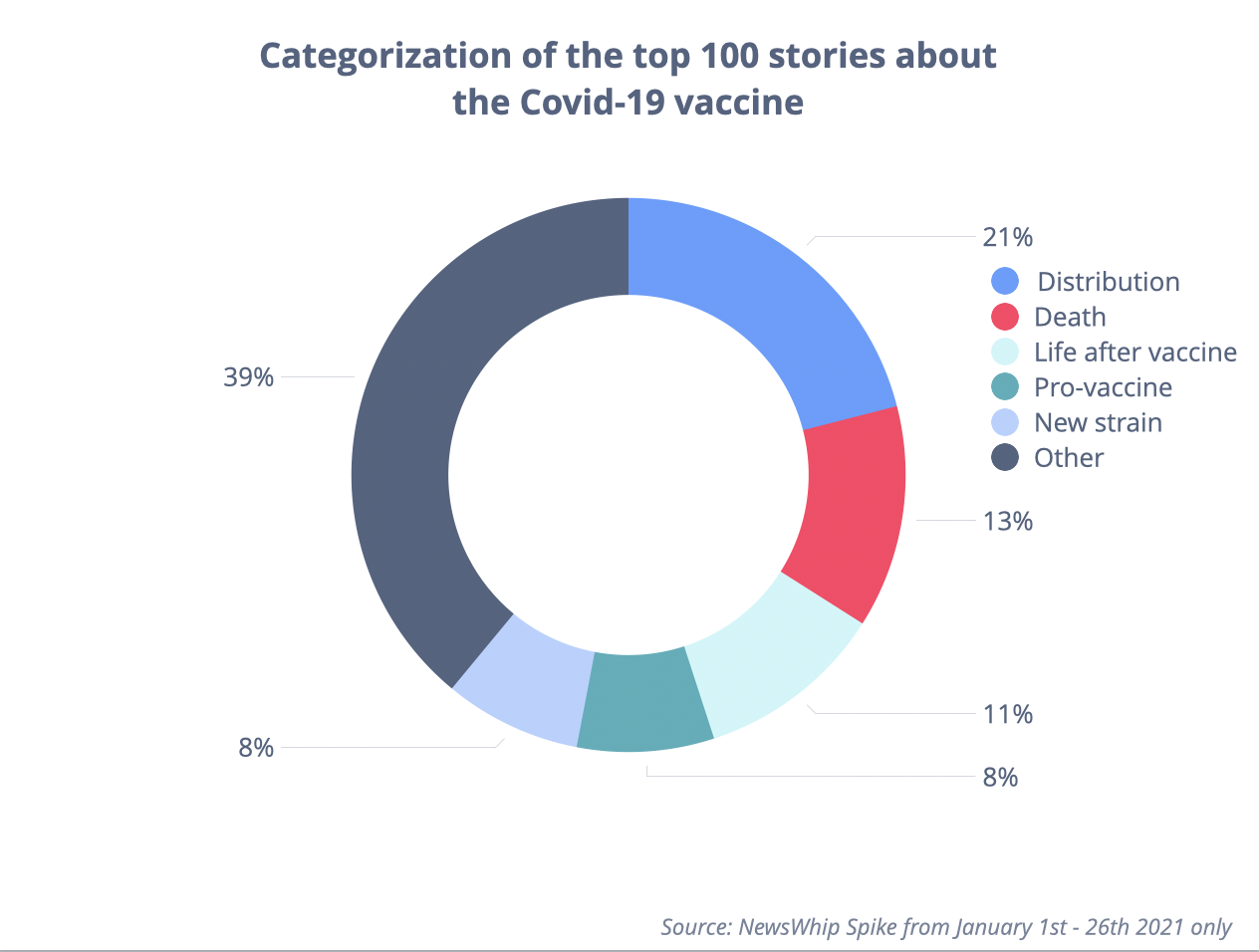 Pie chart of the top 100 vaccine stories by genre