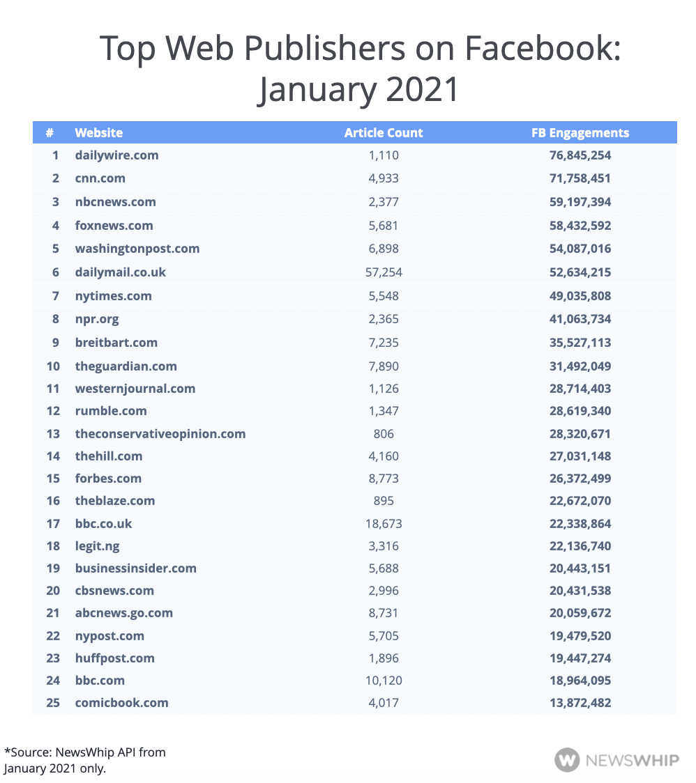 Table showing the top 25 publishers of January 2021 on Facebook, ranked by engagement