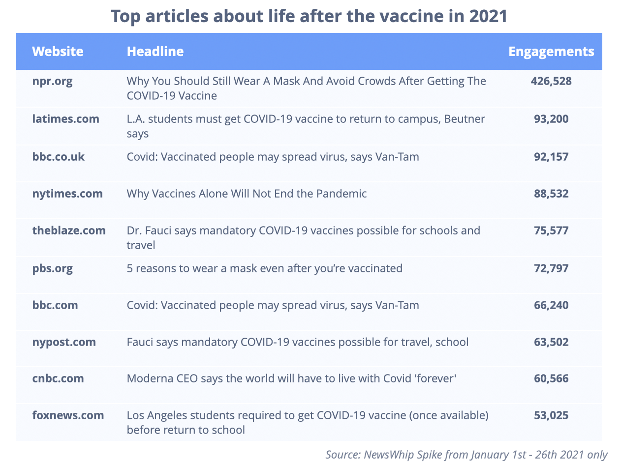 Top articles about life after the vaccine in 2021