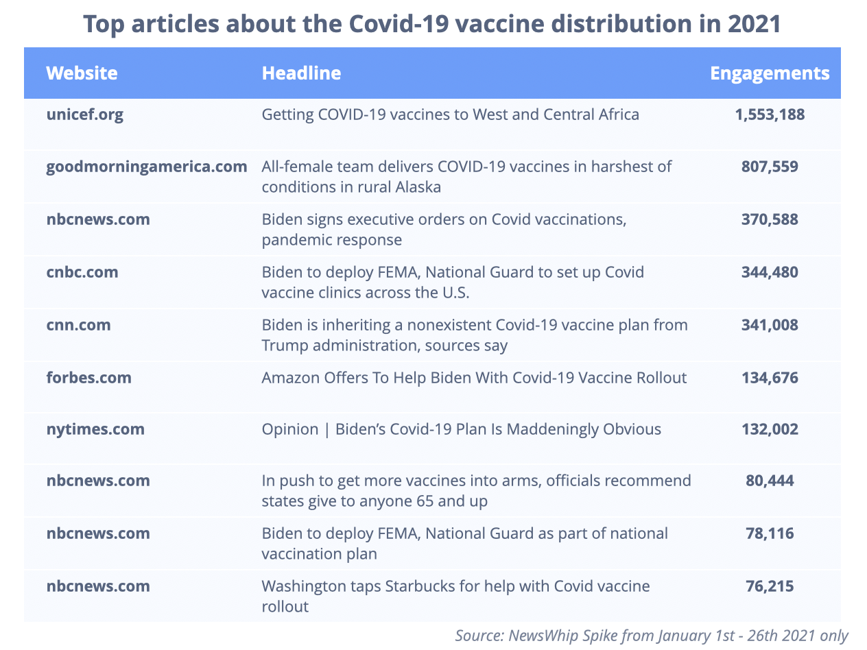 Chart showing the top ten articles about vaccine distribution