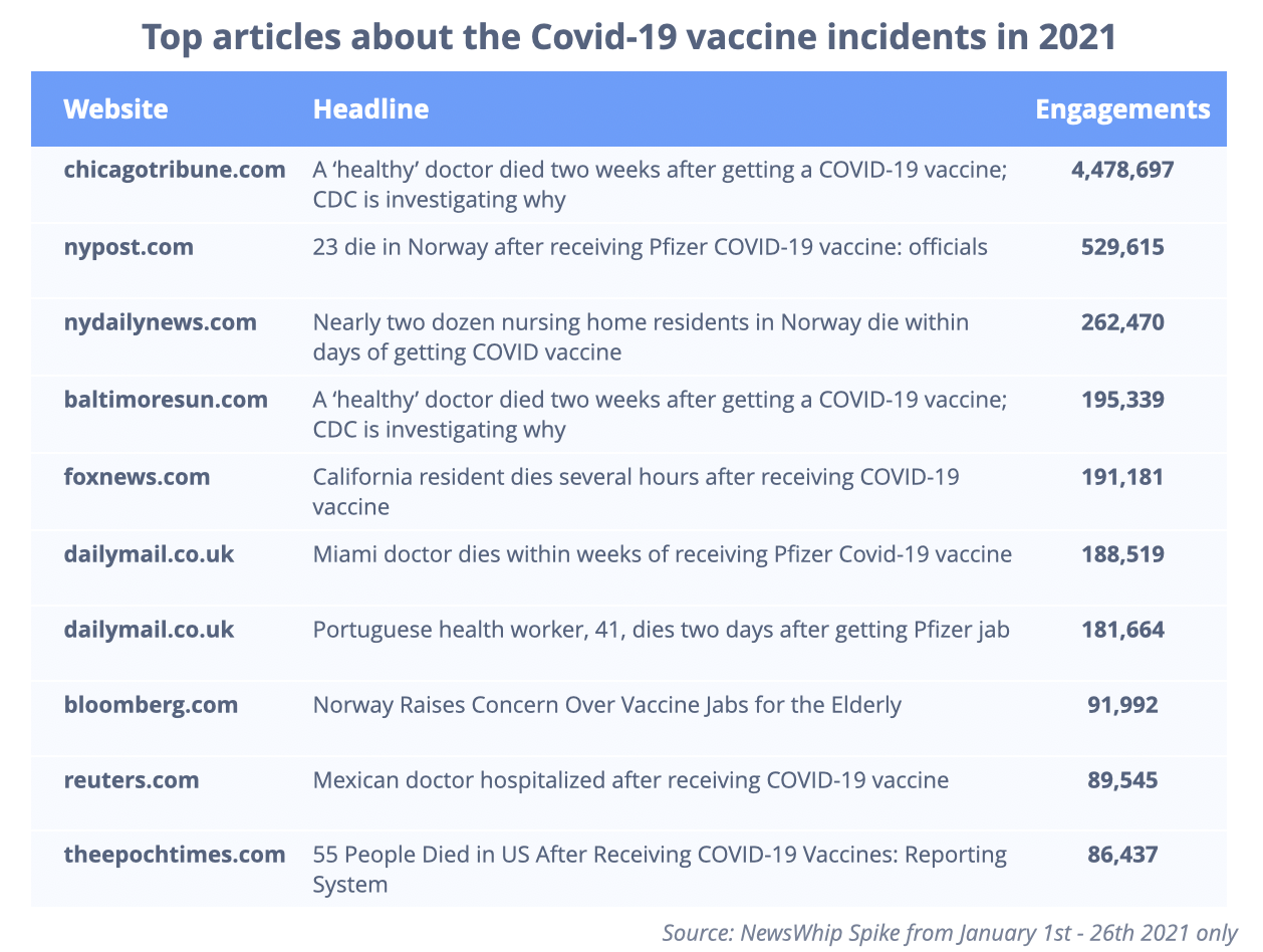 Chart showing the top ten articles about vaccine incidents in 2021