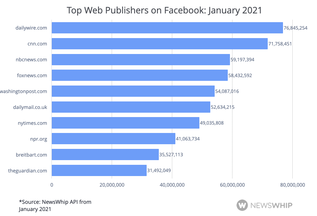 Bar graph showing the top publishers on Facebook in January 2021, ranked by engagement