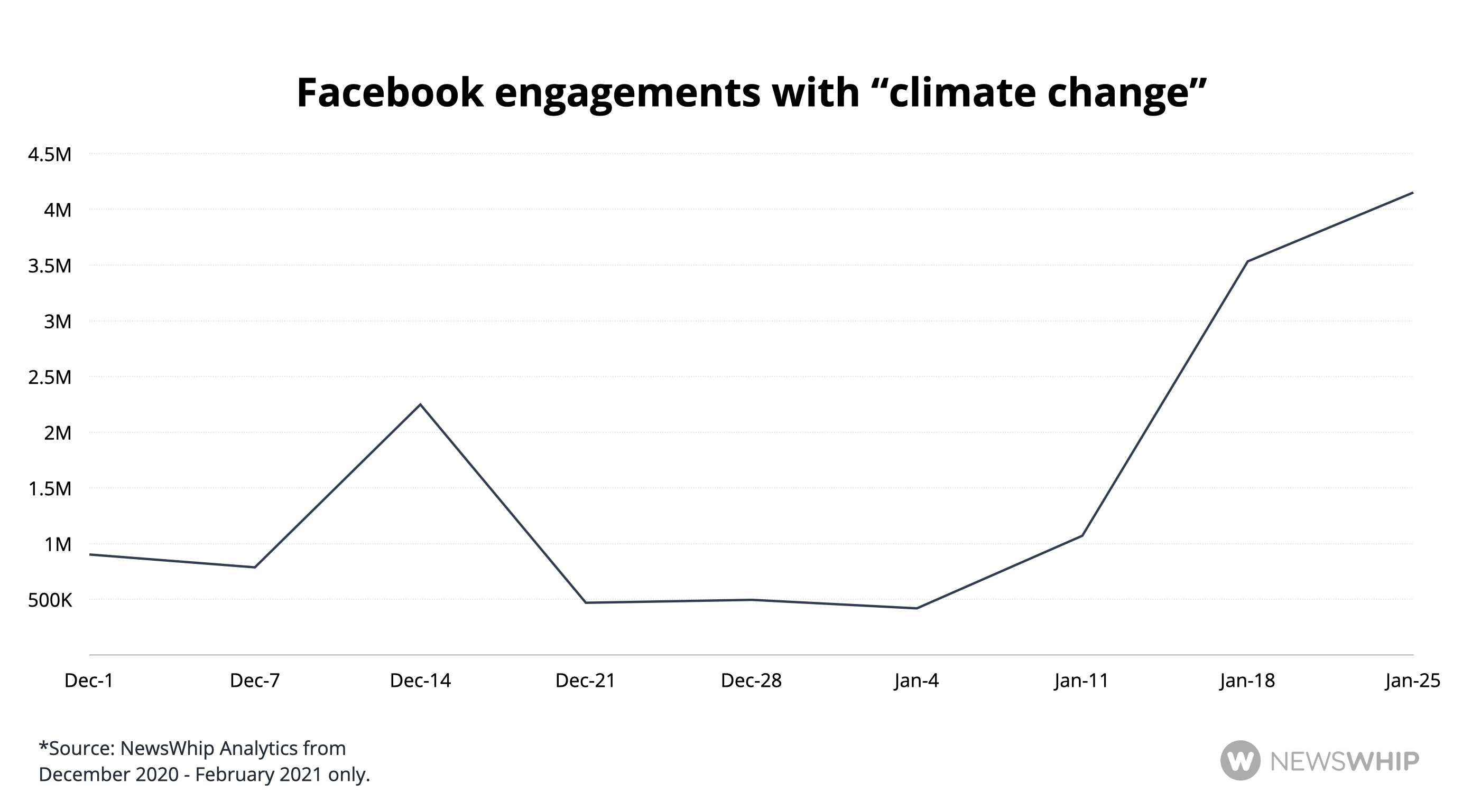 Chart showing engagement to climate change since the vaccine