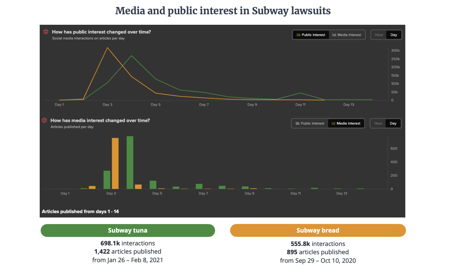 Chart comparing the media and public interest in the bread lawsuit vs. the tuna lawsuit